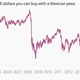 Image for article titled The nine most important economics charts of the week